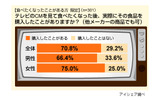 テレビCM視聴後の食品購買意欲に関する意識調査の画像