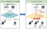 リモートアクセスVPNから「IIJダイレクトアクセス」への切換え導入イメージの画像