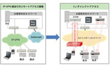 IP-VPNを利用したリモートアクセスから「IIJダイレクトアクセス」への切換え導入イメージの画像