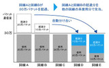 パケットの自動分け合いが可能の画像