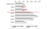 携帯電話を持ち始めた学年の画像