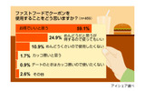 ファストフードでのクーポン利用に関する意識調査の画像