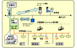 「グリーン東大工学部プロジェクト」実証実験構成イメージの画像