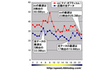 縦軸は平均速度（Mbps）、横軸は時間帯。全ての時間帯においてeoのダウンレートが近畿地区全データ平均を上回っているの画像