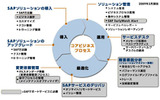 SAP Solution Managerの概要（1）の画像