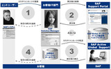 SAP Solution Managerの概要（2）の画像