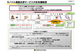 モバイル通販対応の全体概要図/サービスフローの画像