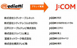 メディアッティグループ各社のJ:COMブランド変更後の名称の画像