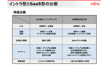 イントラ型とSaaS型の比較の画像