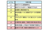 メール情報漏洩に対する対策レベルと内容の画像