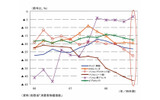 情報通信関連機器の消費者物価指数の推移の画像