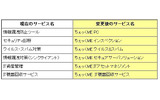 旧サービス名称と「ちぇっくME」ブランド名称の関係の画像
