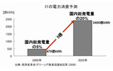 ITの電力消費予測の画像