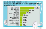 携帯音楽プレーヤーに関する意識調査の画像