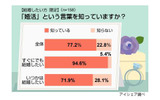 婚活に関する意識調査の画像