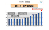 3月11日に50万人の契約を突破の画像