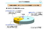 ひかりTVのプラン別加入状況の画像