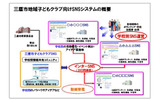 三鷹市地域子どもクラブ向けSNSシステムの概要の画像