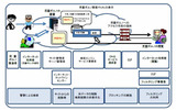Webブラウザを利用した児童ポルノの流通経路における関係者による対策の概要の画像