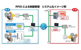 RFIDによる制服管理システム(イメージ)の画像