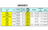 「e燃費」乗用車部門ランキングの画像