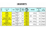「e燃費」新型車部門ランキングの画像