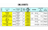 「e燃費」輸入車部門ランキングの画像