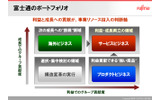 富士通のポートフォリオの画像