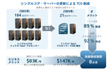最新サーバへの更新によるTCO削減で、8か月の投資回収も可能にの画像