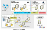 「LDAP Manager」「SIOS Integration for Google Apps」「HP IceWall SSO」の連携ソリューションイメージの画像