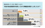ETC車載器新規導入助成に関する意識調査の画像