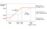 　KDDIと沖縄セルラーは、5月1日からフルブラウザーサービス「PCサイトビューアー」の利用料金に上限を設定する。また、パケット定額サービスに「ダブル定額ライト」が追加される。の画像