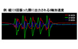 縦に5回振った際に出力される3軸加速度の例の画像