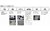 標準的なユーザー中心設計のプロセスの画像