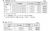 「高速モバイルオプション（EM）」新プランの月額費用の画像