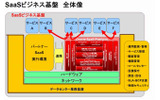 日本オラクルのSaaSビジネス基盤イメージ図の画像