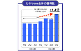 ひかりone契約数は1年で1.4倍の伸びの画像