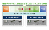 HP Integrity VMのオンラインマイグレーション機能によりトランザクションを止めることなく他のサーバーに仮想マシンを移動の画像
