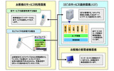 「みんなの業務アプリ」シリーズ　サービス構成図の画像