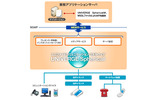「UNIVERGE Sphericall」ではSOAPベースのWebサービスにてAPIを提供の画像