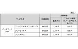 「メールゲートウェイ」利用料金の画像