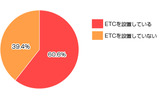 所有する自動車へのETC車載機の設置状況の画像