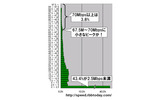 縦軸の単位はMbps。2.5Mbpsをレンジ幅としたヒストグラム(分布グラフ)になっている。計測された件数なので実際のシェアを反映しているわけではないが、全体の43.4%が2.5Mbps以下の最低速ゾーンとなった。半年で9ポイント近く増えている。無線ユーザの増加分ではないだろうかの画像