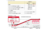 「パケ・ホーダイ ダブル」新料金体系の画像