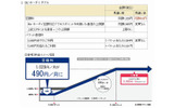 「Biz・ホーダイ ダブル」新料金体系の画像