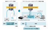 ETERNUS DX60/DX80はアドバンスト・コピー機能に対応の画像