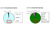 アナログ放送停波およびその時期の認知度の画像