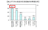 地上デジタル放送対応受信機の世帯普及率の画像