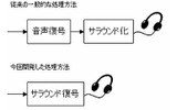 複数音声の音声復号およびサラウンド化の画像