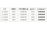 省エネ法に定められた2008年度基準に対する評価に、消費電力と年間消費電力量の画像
